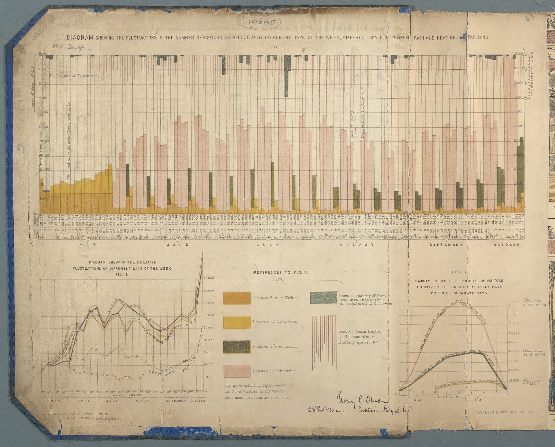 Graphs showing figures of attendance